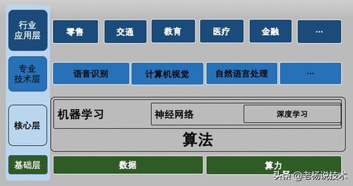 三張圖讀懂人工智能 三層基本架構與基礎軟件開發